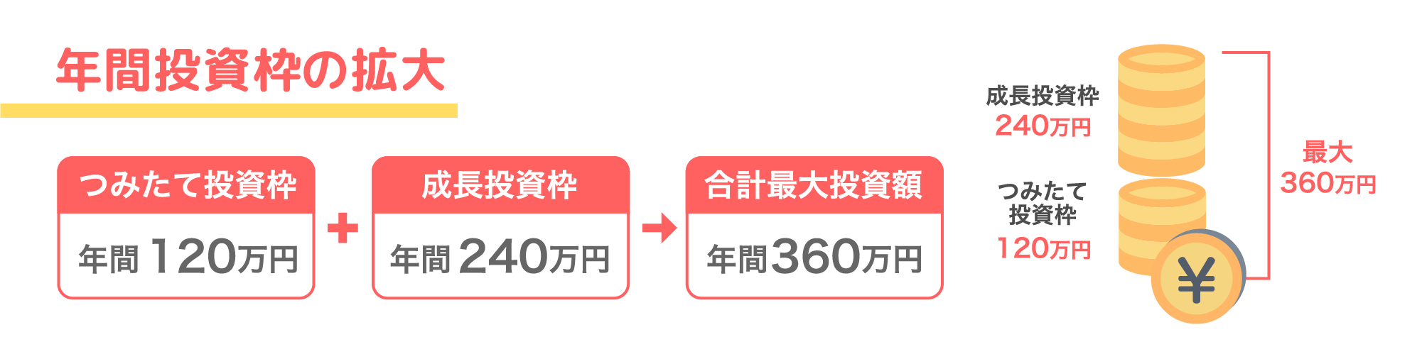 年間投資枠の拡大