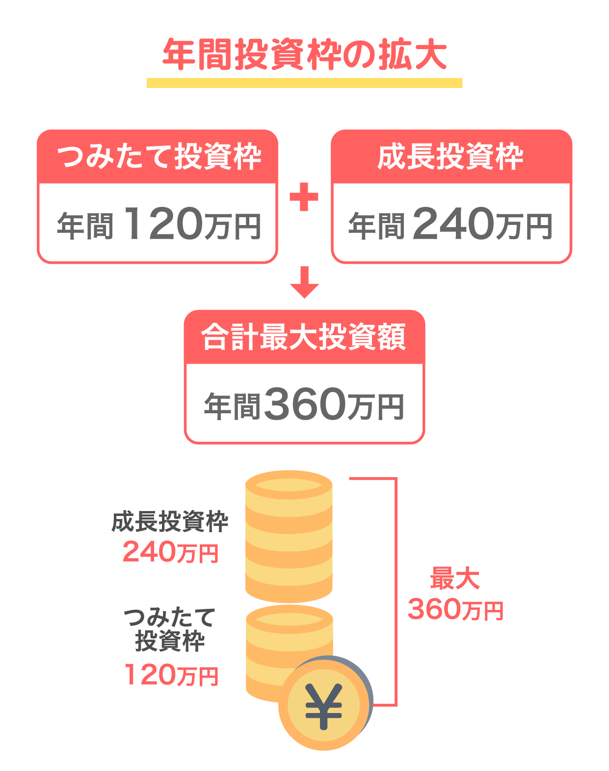 年間投資枠の拡大