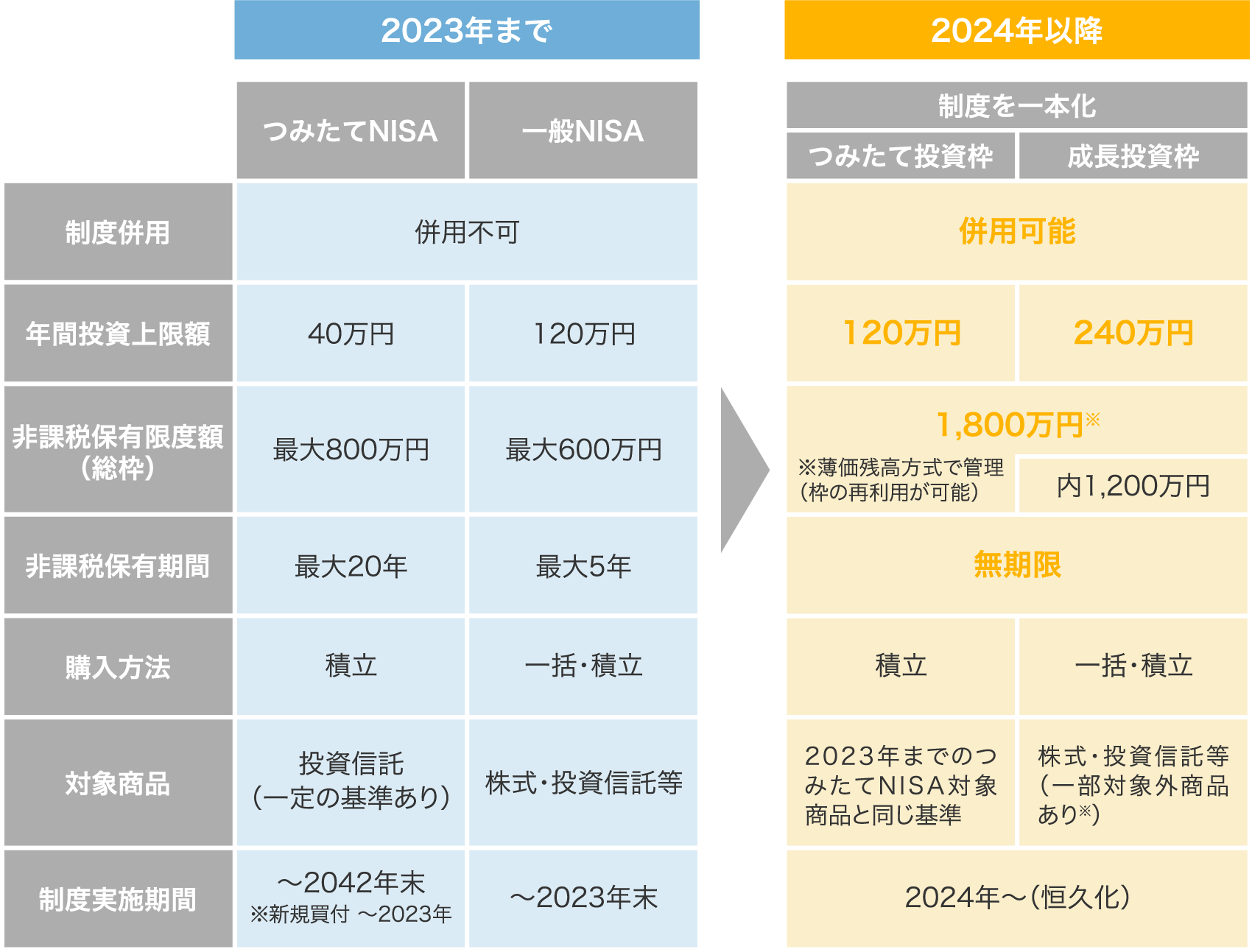 新NISA比較表